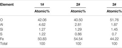 frontiers element distribution and migration behavior in the copper slag reduction and separation process energy research