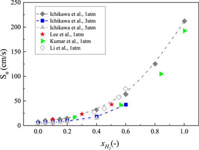 Solved A sample of coal was analysed by combustion in