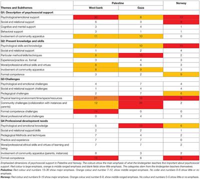 Frontiers Palestinian And Norwegian Kindergarten Teachers Perspectives On Psychosocial Support A Qualitative Study Psychology