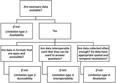 Water Data Model Decisions Family