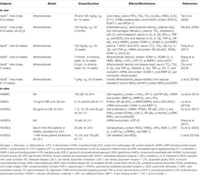 Frontiers | Berberine: A Review of its Pharmacokinetics Properties and Therapeutic Potentials in Diverse Vascular Diseases