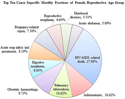 Frontiers Trend and Determinants of Mortality Among Women of Reproductive Age A Twelve-Year Open Cohort Study in Eastern Ethiopia image