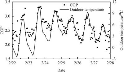 The comparison chart of indoor and outdoor temperature.