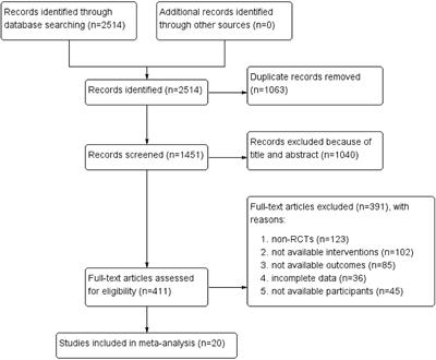 Frontiers Acupuncture For Opioid Dependence Patients Receiving Methadone Maintenance Treatment A Network Meta Analysis