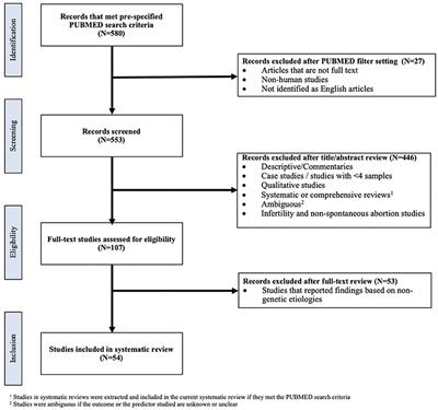 frontiers a systematic review to guide future efforts in the determination of genetic causes of pregnancy loss reproductive health