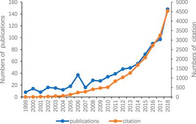 Frontiers | Knowledge Mapping in Electricity Demand Forecasting: A ...