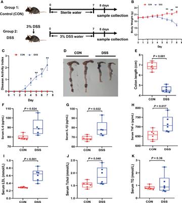 Frontiers | Multi-Omics Analysis of the Gut-Liver Axis Reveals the ...