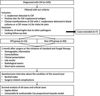 Frontiers  Short-term and long-term outcomes in patients with cryptococcal  meningitis after ventriculoperitoneal shunt placement