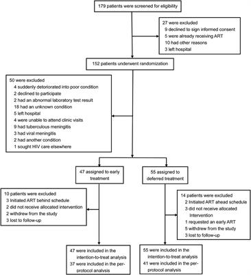 Frontiers | The Effect of Early vs. Deferred Antiretroviral Therapy ...