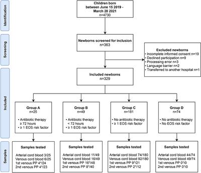 Frontiers | Umbilical Cord Procalcitonin to Detect Early-Onset Sepsis ...