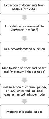 Frontiers Surveying 80 Years Of Psychodrama Research A Scientometric Review