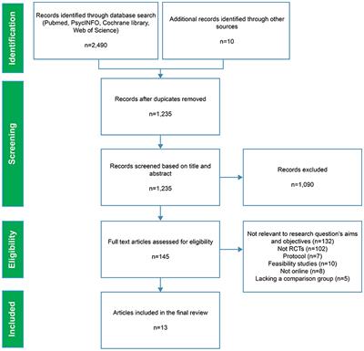 Frontiers | Online Interventions to Improve Mental Health of Pediatric ...