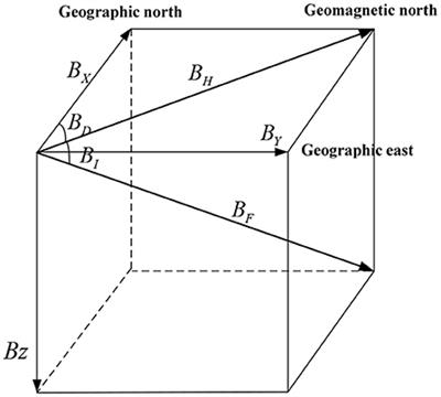 a) Contour C in a case where the direction of motion θ = 0 (the north