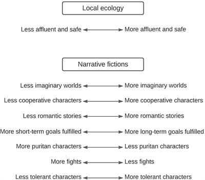400px x 350px - Frontiers | Why and How Did Narrative Fictions Evolve? Fictions as  Entertainment Technologies