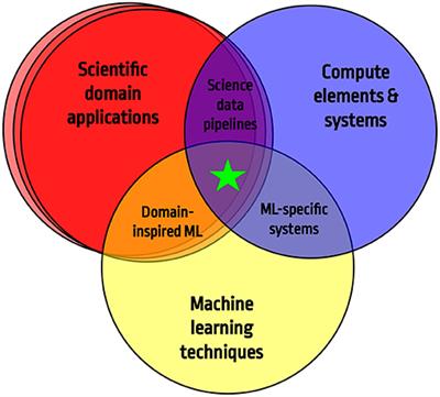 Frontiers  Applications and Techniques for Fast Machine Learning