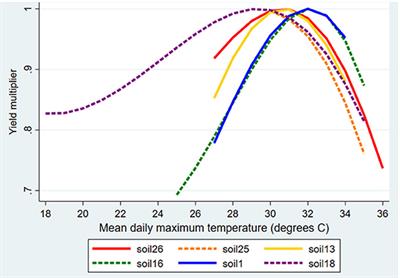 The relationship between temperature (8–36 °C) and the maximum