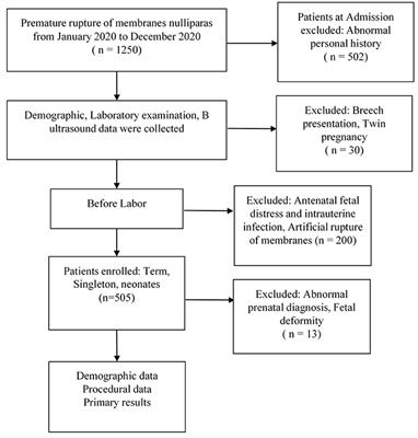 Frontiers  Term Neonatal Complications During the Second Localized  COVID-19 Lockdown and Prolonged Premature Rupture of Membranes at Home  Among Nulliparas With Reference Interval for Maternal C-Reactive Protein: A  Retrospective Cohort Study