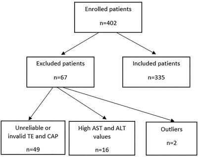 Frontiers | Liver Steatosis: Better Predictor of CKD in MAFLD Than ...