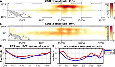 Schematic F0 contours. Thick red lines indicate the stressed