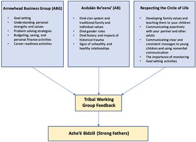 400px x 291px - Frontiers | Azhe'Ã© Bidziil (Strong Fathers): Study Protocol for the Pilot  Evaluation of an American Indian Fatherhood Program to Improve the Health  and Wellbeing of DinÃ© (Navajo) Fathers