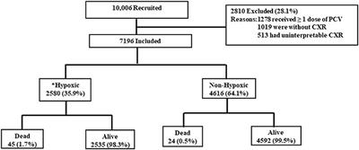 Frontiers | Epidemiology of Hypoxic Community-Acquired Pneumonia in ...