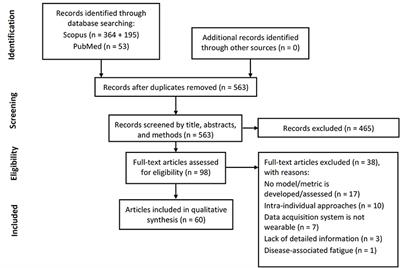 Frontiers | Fatigue Monitoring Through Wearables: A State-of-the-Art Review