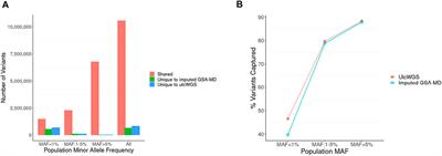 Frontiers  Ultra Low-Coverage Whole-Genome Sequencing as an Alternative to  Genotyping Arrays in Genome-Wide Association Studies