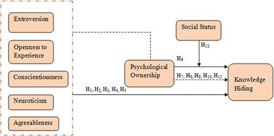 Frontiers | Impact of Personality Traits on Knowledge Hiding: A ...