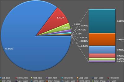 Frontiers Transcriptome Analysis Reveals Key Pathways And Candidate Genes Controlling Seed Development And Size In Ricebean Vigna Umbellata