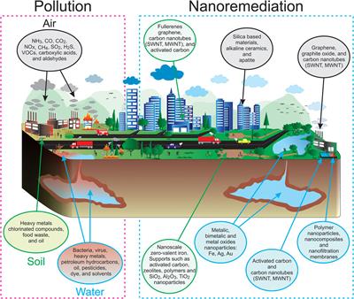 Frontiers | Nanoremediation: Nanomaterials and Nanotechnologies for ...