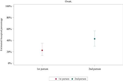 PDF) How Pragmatically Odd! Interface Delays and Pronominal Subject  Distribution in L2 Spanish