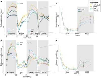 Frontiers  Behavioral and Gene Regulatory Responses to Developmental Drug  Exposures in Zebrafish