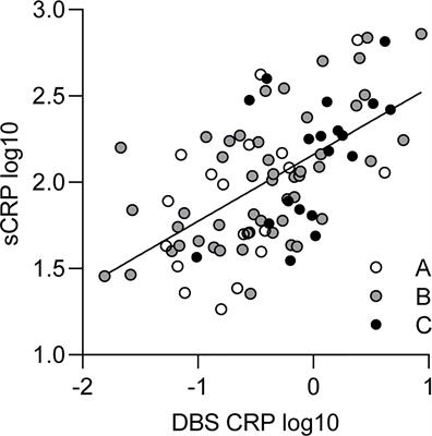 Mean CRP values with standard deviation the day before and days 1-14