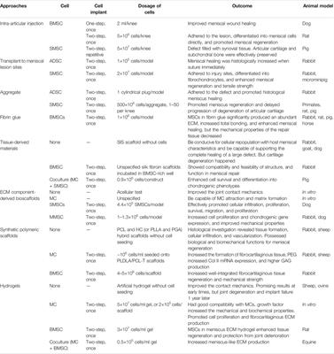 Frontiers  Meniscus Regeneration With Multipotent Stromal Cell Therapies