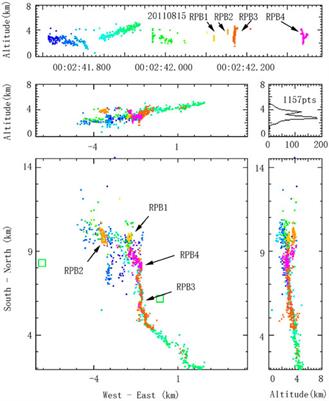 Frontiers | Characteristics of Regular Pulse Bursts Generated From ...