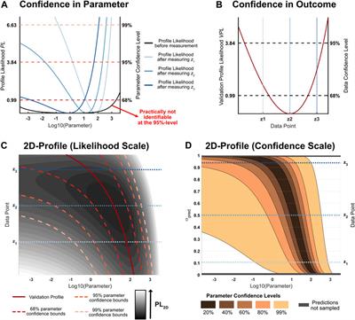 Frontiers  Optimal Experimental Design Based on Two-Dimensional