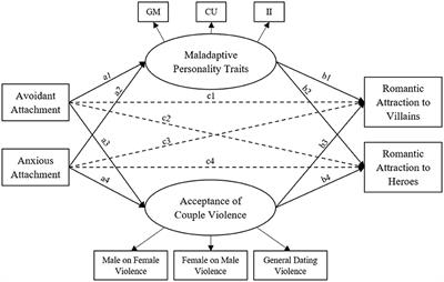 Actor-partner model for avoidant attachment dimension