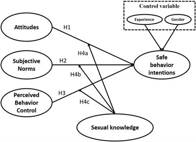 Chinese Sex Vedio 18yrs - Frontiers | Safe-Sex Behavioral Intention of Chinese College Students:  Examining the Effect of Sexual Knowledge Using the Theory of Planned  Behavior