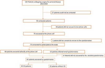 Frontiers | Impact on Quality of Life of Seton Placing in Perianal ...