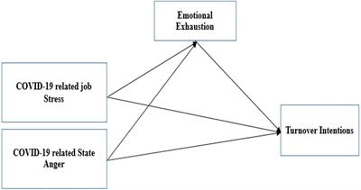 Frontiers The Impact Of Job Stress And State Anger On Turnover Intention Among Nurses During Covid 19 The Mediating Role Of Emotional Exhaustion