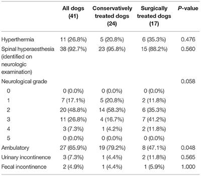 Frontiers | Multicenter Study of Clinical Presentation, Treatment, and ...