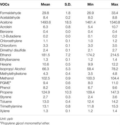 3D Printing-Induced Fine Particle and Volatile Organic Compound Emission:  An Emerging Health Risk