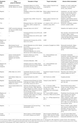 Frontiers  Pharmacogenetics in Primary Headache Disorders