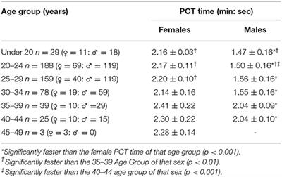 Predictive Validity of the Physical Skills Test of the 40-yard