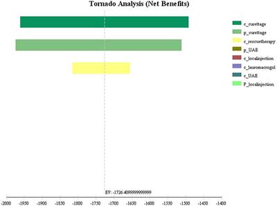 Frontiers The Efficacy And Health Economics Of Different Treatments For Type 1 Cesarean Scar Pregnancy Pharmacology