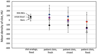 Characterization of the 'White' Appearing Clots that Cause Acute