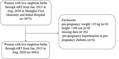 Frontiers  Association Between Pre-Pregnancy Body Mass Index and Maternal  and Neonatal Outcomes of Singleton Pregnancies After Assisted Reproductive  Technology