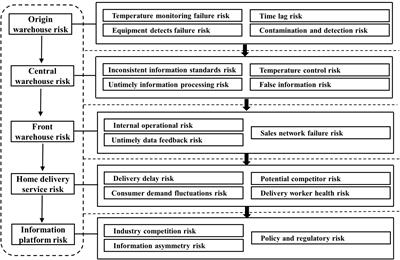 Frontiers  An Application of Analytic Hierarchy Process and Entropy Weight  Method in Food Cold Chain Risk Evaluation Model