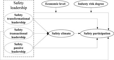 Frontiers | The Effect of Safety Leadership on Safety Participation of ...