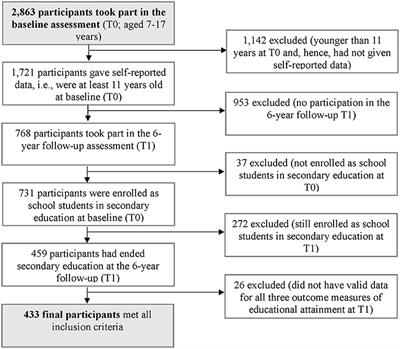 Frontiers Associations Between Mental Health Problems In Adolescence And Educational Attainment In Early Adulthood Results Of The German Longitudinal Bella Study